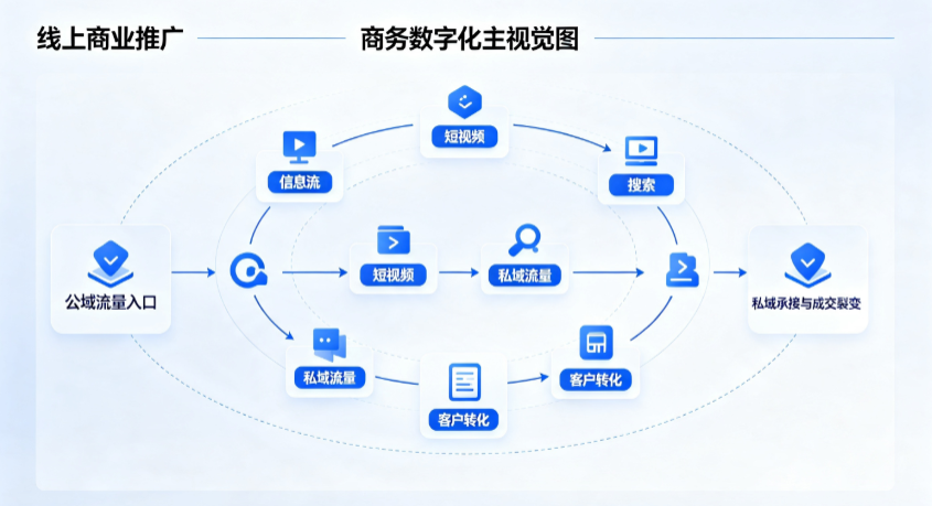 武陟县线上商业推广怎么做？全域流量闭环搭建与低成本转化实战指南